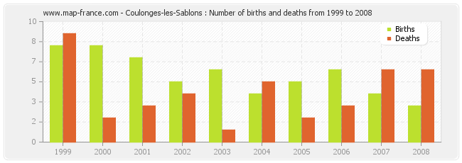 Coulonges-les-Sablons : Number of births and deaths from 1999 to 2008