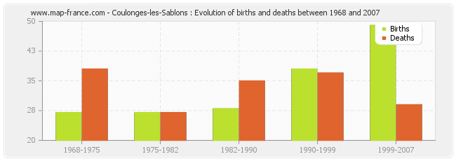 Coulonges-les-Sablons : Evolution of births and deaths between 1968 and 2007