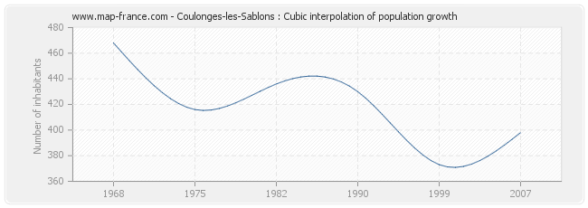 Coulonges-les-Sablons : Cubic interpolation of population growth
