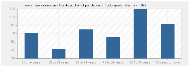 Age distribution of population of Coulonges-sur-Sarthe in 1999