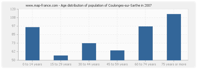 Age distribution of population of Coulonges-sur-Sarthe in 2007