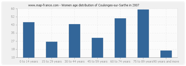 Women age distribution of Coulonges-sur-Sarthe in 2007