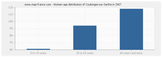 Women age distribution of Coulonges-sur-Sarthe in 2007