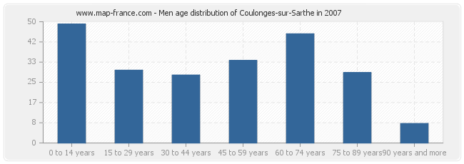 Men age distribution of Coulonges-sur-Sarthe in 2007