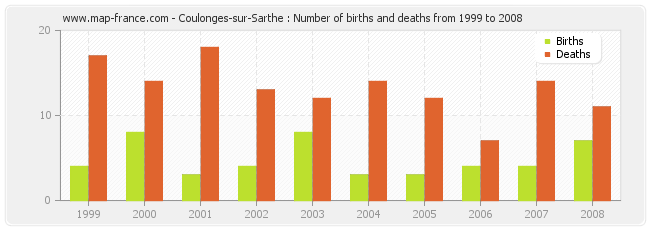 Coulonges-sur-Sarthe : Number of births and deaths from 1999 to 2008
