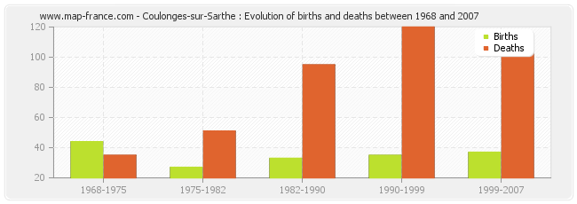 Coulonges-sur-Sarthe : Evolution of births and deaths between 1968 and 2007