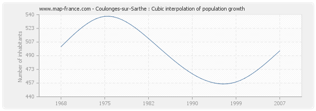 Coulonges-sur-Sarthe : Cubic interpolation of population growth