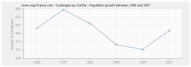 Population Coulonges-sur-Sarthe