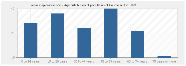 Age distribution of population of Courcerault in 1999
