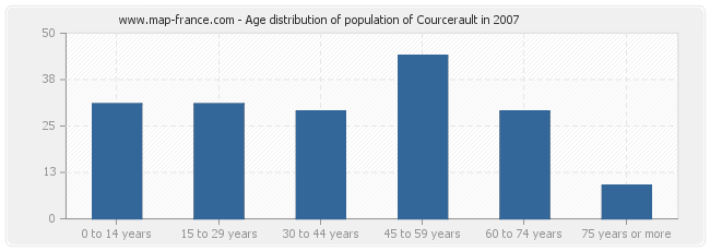 Age distribution of population of Courcerault in 2007