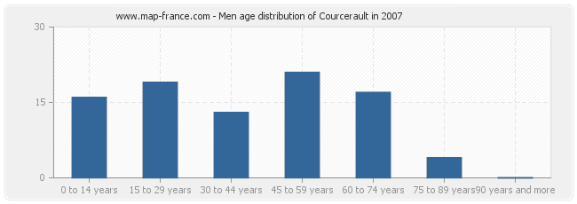Men age distribution of Courcerault in 2007