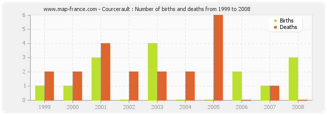 Courcerault : Number of births and deaths from 1999 to 2008