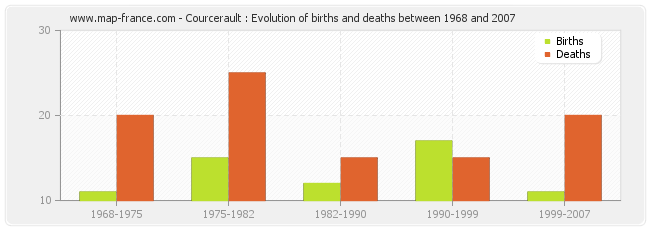 Courcerault : Evolution of births and deaths between 1968 and 2007