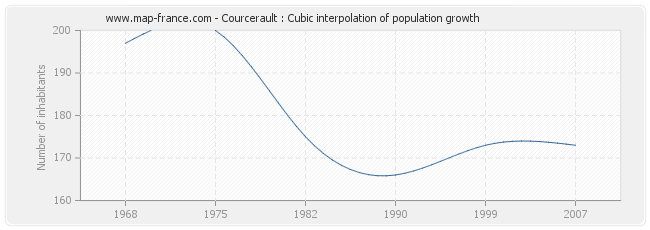 Courcerault : Cubic interpolation of population growth