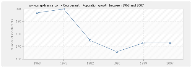 Population Courcerault