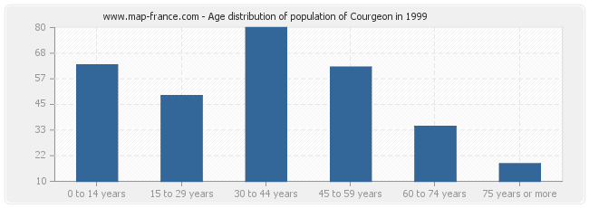 Age distribution of population of Courgeon in 1999