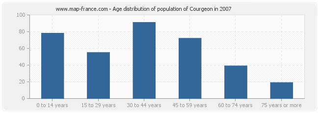 Age distribution of population of Courgeon in 2007