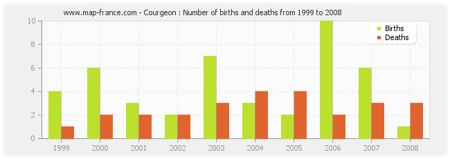 Courgeon : Number of births and deaths from 1999 to 2008