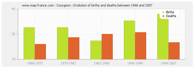 Courgeon : Evolution of births and deaths between 1968 and 2007