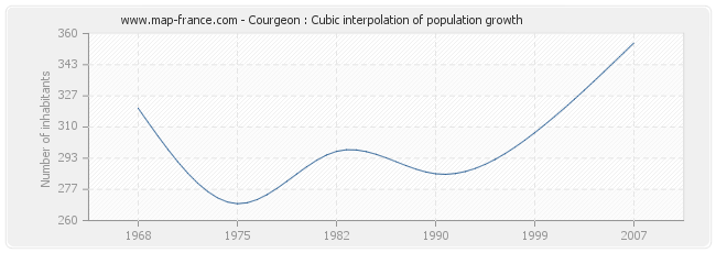 Courgeon : Cubic interpolation of population growth
