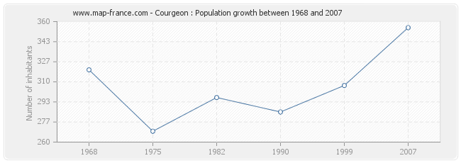 Population Courgeon