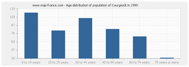 Age distribution of population of Courgeoût in 1999