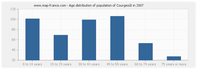 Age distribution of population of Courgeoût in 2007