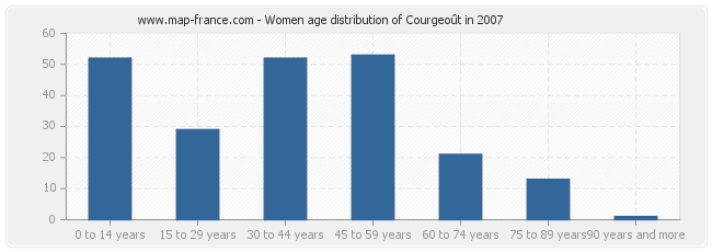 Women age distribution of Courgeoût in 2007