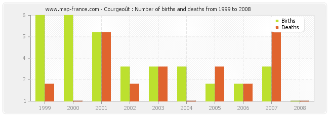 Courgeoût : Number of births and deaths from 1999 to 2008