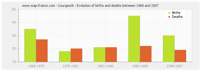 Courgeoût : Evolution of births and deaths between 1968 and 2007
