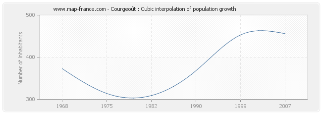 Courgeoût : Cubic interpolation of population growth