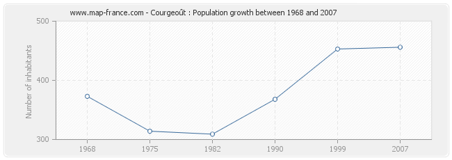 Population Courgeoût