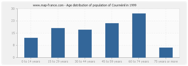 Age distribution of population of Courménil in 1999