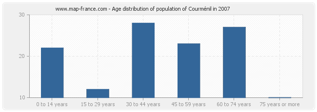 Age distribution of population of Courménil in 2007