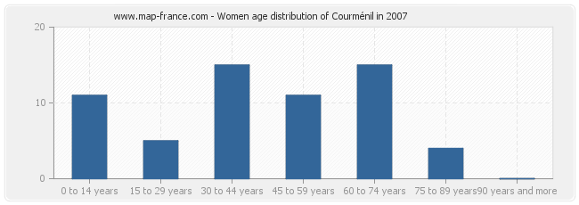 Women age distribution of Courménil in 2007