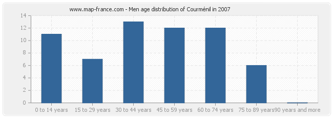 Men age distribution of Courménil in 2007