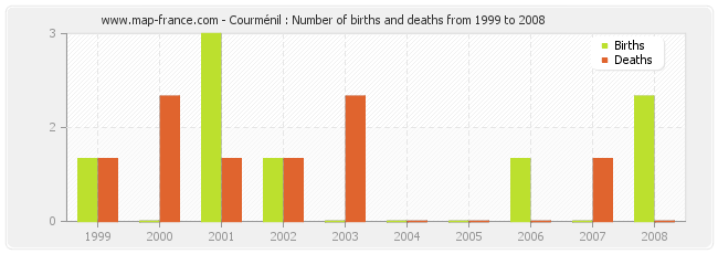 Courménil : Number of births and deaths from 1999 to 2008