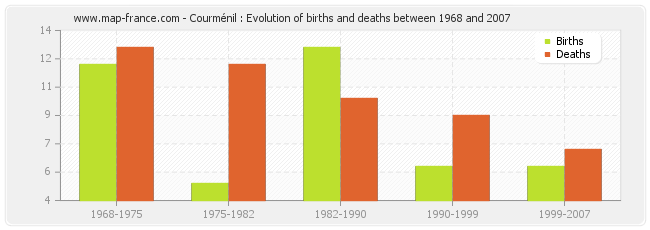 Courménil : Evolution of births and deaths between 1968 and 2007