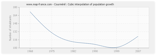 Courménil : Cubic interpolation of population growth