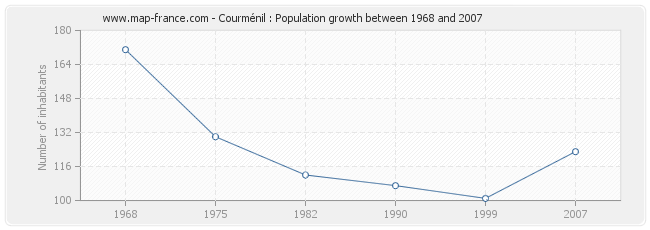 Population Courménil