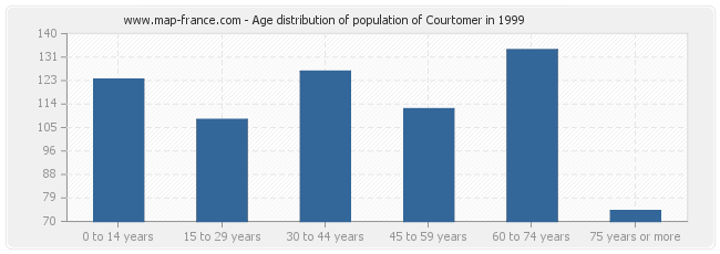 Age distribution of population of Courtomer in 1999