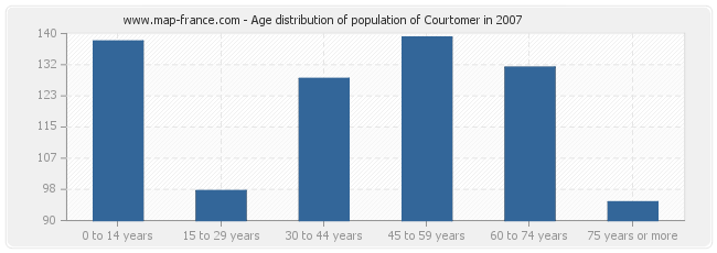 Age distribution of population of Courtomer in 2007