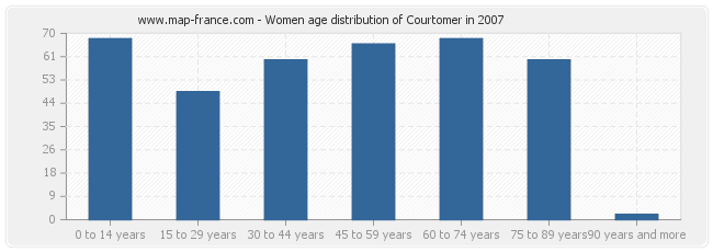 Women age distribution of Courtomer in 2007