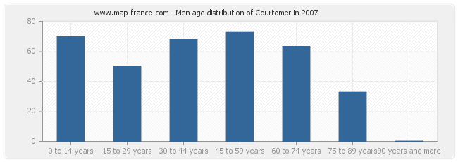 Men age distribution of Courtomer in 2007