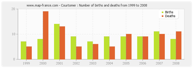 Courtomer : Number of births and deaths from 1999 to 2008