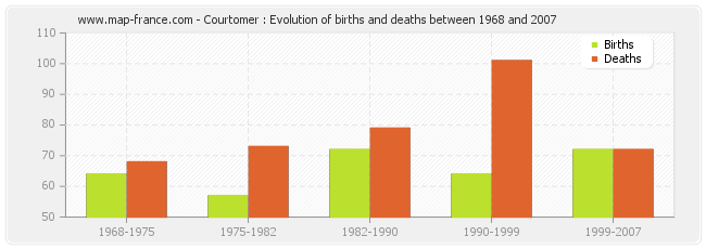 Courtomer : Evolution of births and deaths between 1968 and 2007