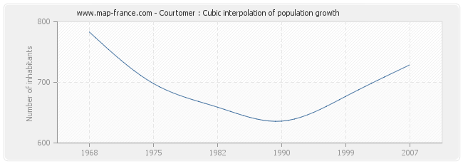 Courtomer : Cubic interpolation of population growth