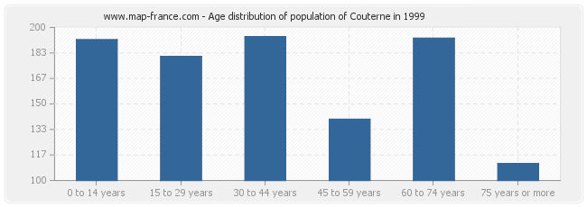 Age distribution of population of Couterne in 1999