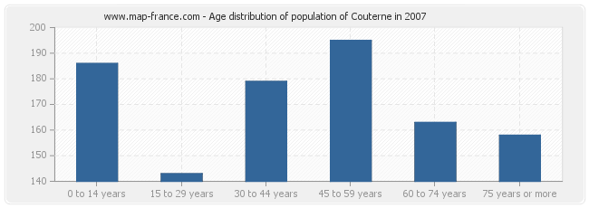 Age distribution of population of Couterne in 2007