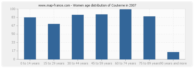 Women age distribution of Couterne in 2007